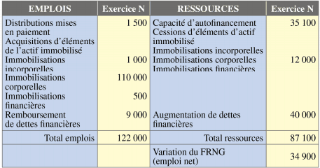 Tableau de financement